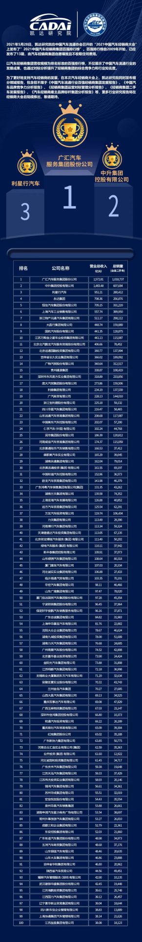 喜讯丨欧洲杯买球官方官网（中国）有限公司荣登2021年中国汽车经销商百强排行榜第33位(图3)